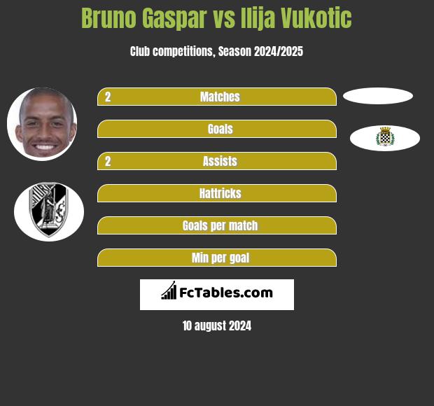 Bruno Gaspar vs Ilija Vukotic h2h player stats