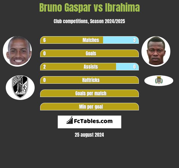 Bruno Gaspar vs Ibrahima h2h player stats