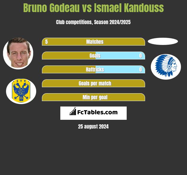 Bruno Godeau vs Ismael Kandouss h2h player stats