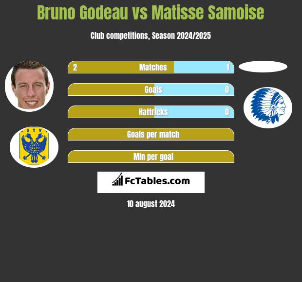 Bruno Godeau vs Matisse Samoise h2h player stats