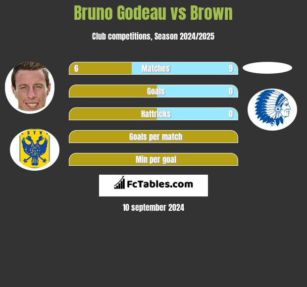 Bruno Godeau vs Brown h2h player stats