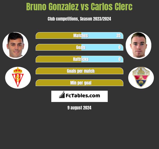 Bruno Gonzalez vs Carlos Clerc h2h player stats