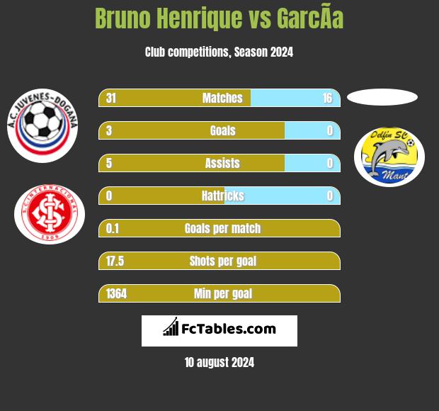 Bruno Henrique vs GarcÃ­a h2h player stats