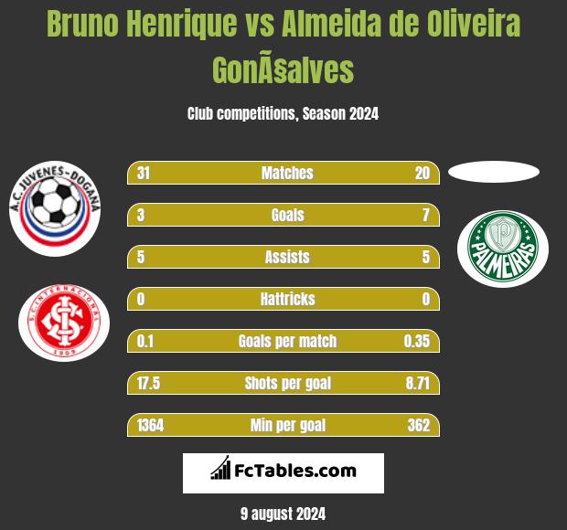 Bruno Henrique vs Almeida de Oliveira GonÃ§alves h2h player stats