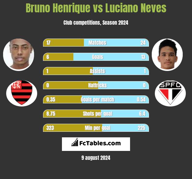 Bruno Henrique vs Luciano Neves h2h player stats