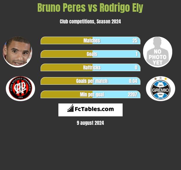 Bruno Peres vs Rodrigo Ely h2h player stats