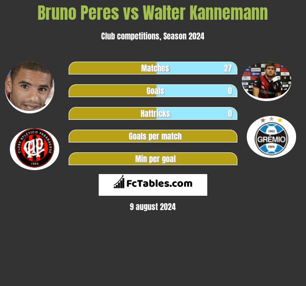 Bruno Peres vs Walter Kannemann h2h player stats