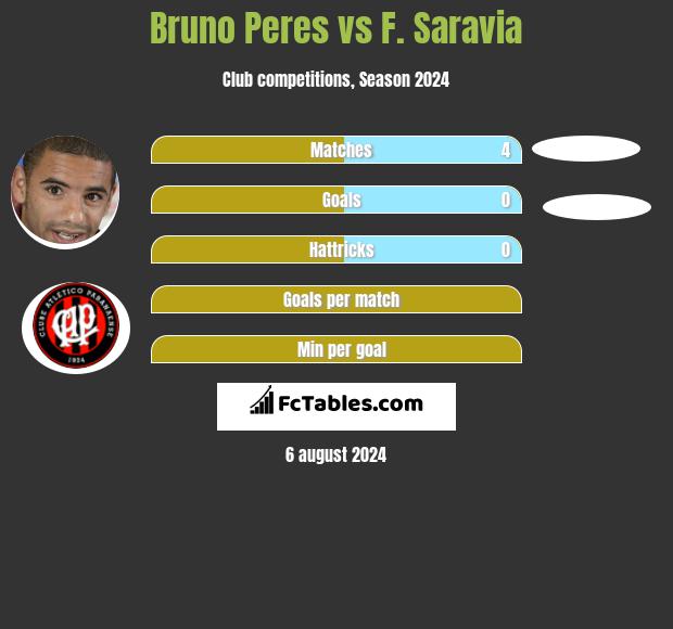 Bruno Peres vs F. Saravia h2h player stats