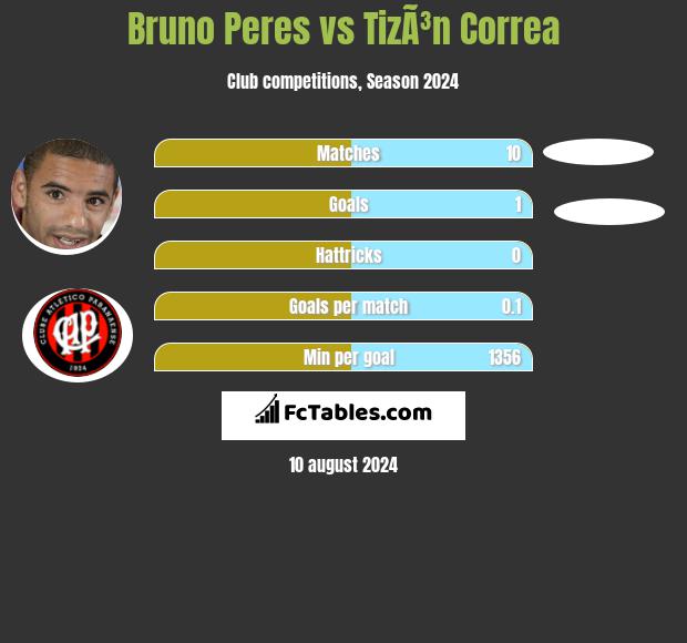 Bruno Peres vs TizÃ³n Correa h2h player stats