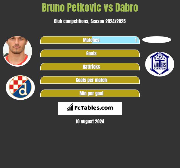 Bruno Petkovic vs Dabro h2h player stats