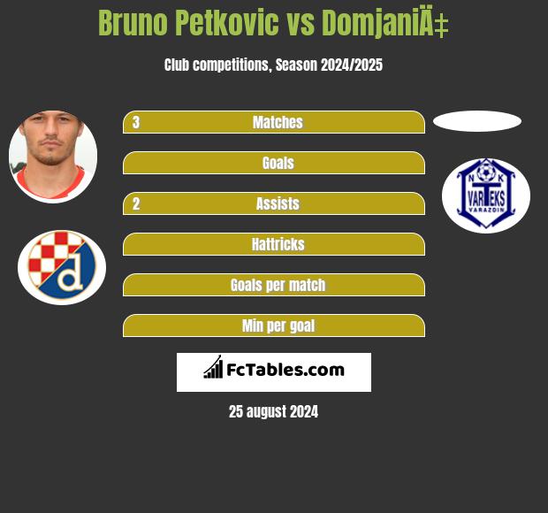 Bruno Petkovic vs DomjaniÄ‡ h2h player stats