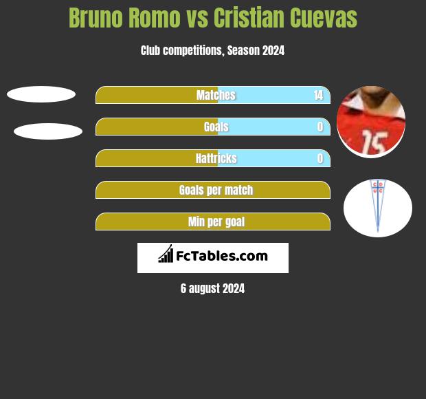 Bruno Romo vs Cristian Cuevas h2h player stats