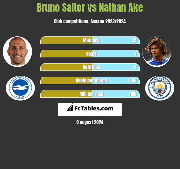 Bruno Saltor vs Nathan Ake h2h player stats