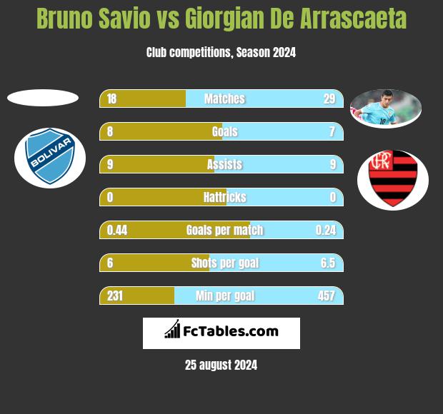 Bruno Savio vs Giorgian De Arrascaeta h2h player stats