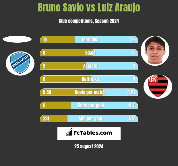 Bruno Savio vs Luiz Araujo h2h player stats