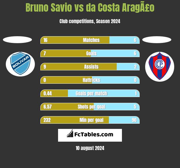 Bruno Savio vs da Costa AragÃ£o h2h player stats