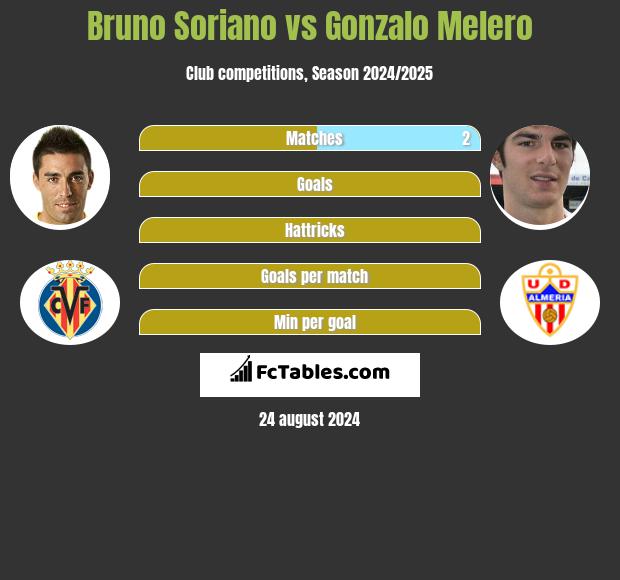 Bruno Soriano vs Gonzalo Melero h2h player stats