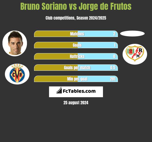 Bruno Soriano vs Jorge de Frutos h2h player stats