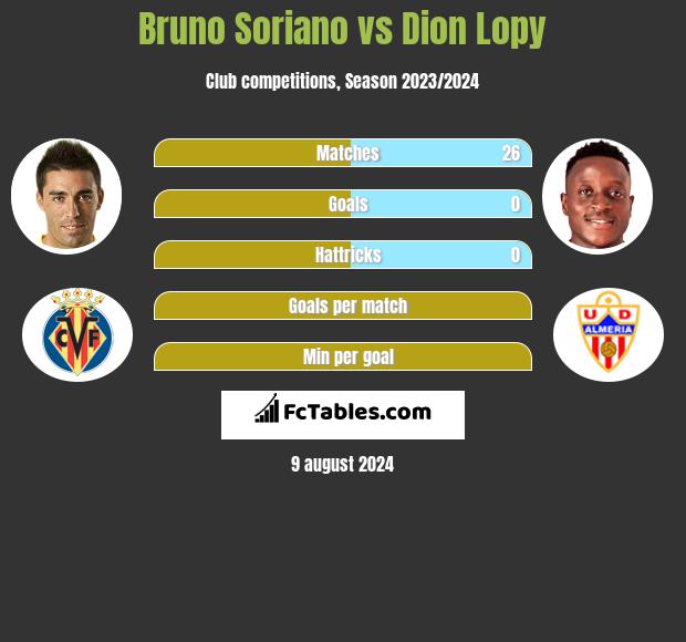 Bruno Soriano vs Dion Lopy h2h player stats