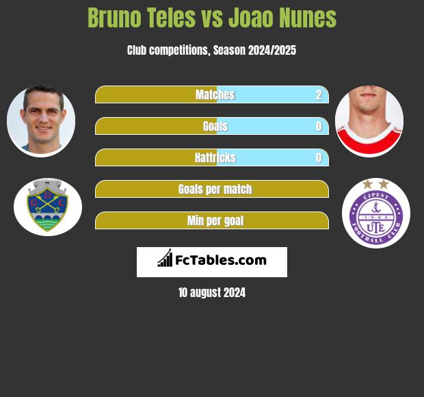 Bruno Teles vs Joao Nunes h2h player stats