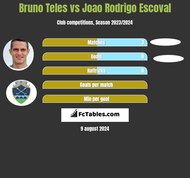 Bruno Teles vs Joao Rodrigo Escoval h2h player stats