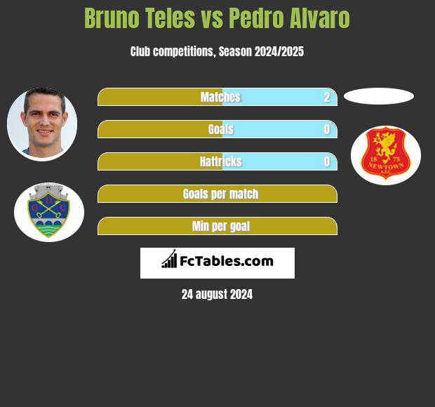 Bruno Teles vs Pedro Alvaro h2h player stats