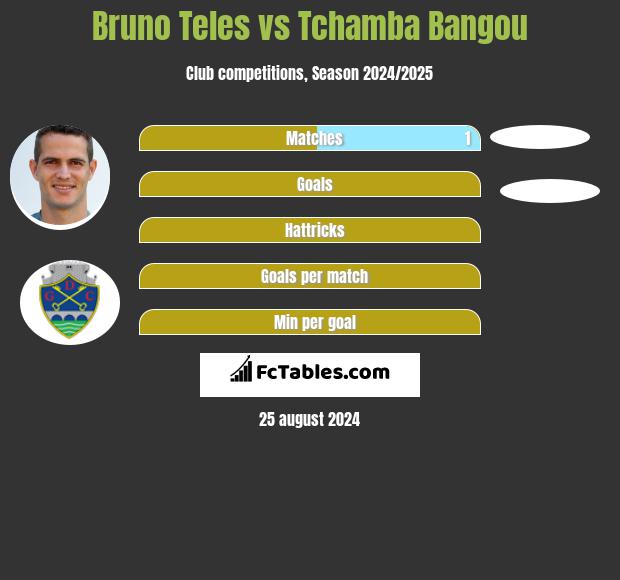 Bruno Teles vs Tchamba Bangou h2h player stats