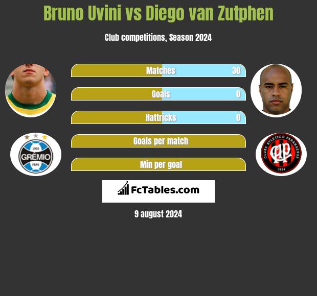 Bruno Uvini vs Diego van Zutphen h2h player stats