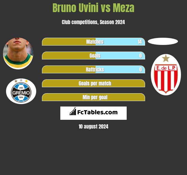 Bruno Uvini vs Meza h2h player stats