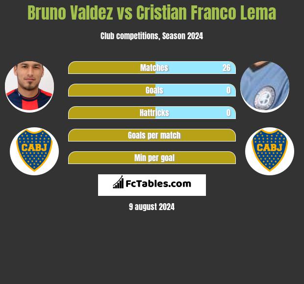 Bruno Valdez vs Cristian Franco Lema h2h player stats