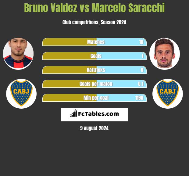 Bruno Valdez vs Marcelo Saracchi h2h player stats