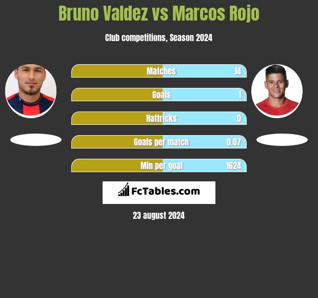 Bruno Valdez vs Marcos Rojo h2h player stats