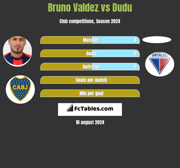 Bruno Valdez vs Dudu h2h player stats