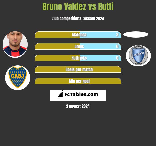 Bruno Valdez vs Butti h2h player stats