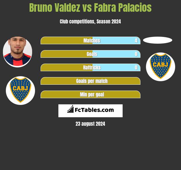 Bruno Valdez vs Fabra Palacios h2h player stats