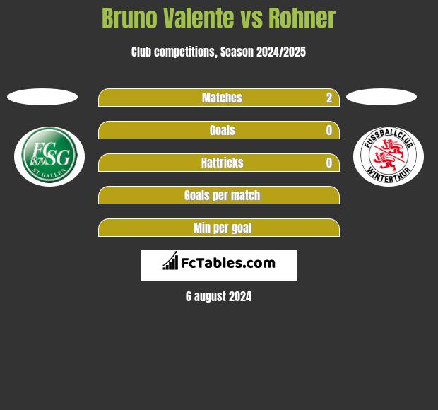 Bruno Valente vs Rohner h2h player stats