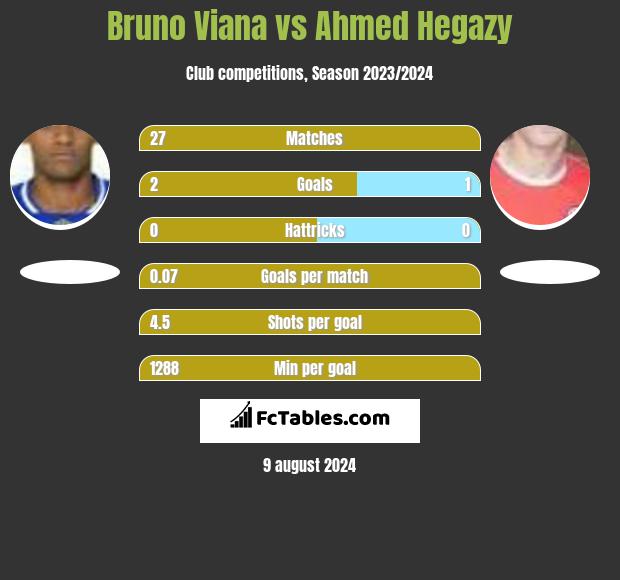 Bruno Viana vs Ahmed Hegazy h2h player stats