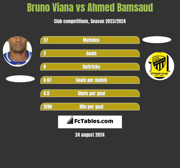 Bruno Viana vs Ahmed Bamsaud h2h player stats