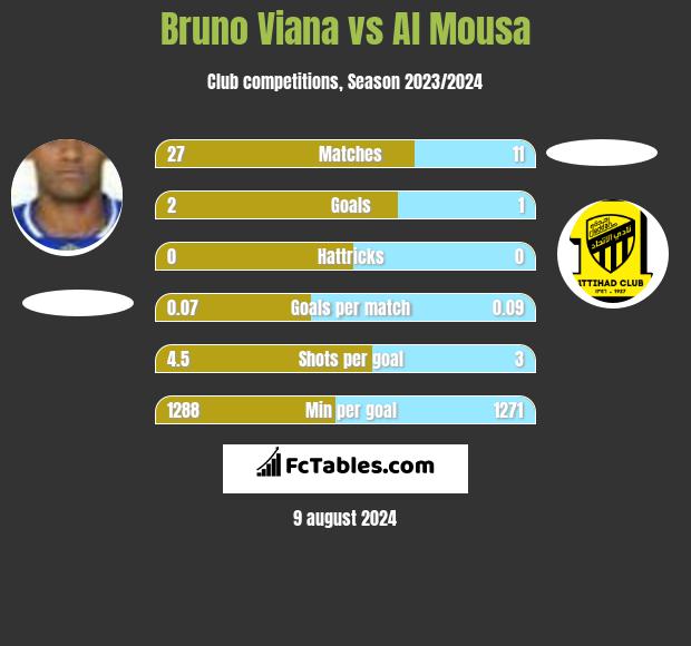 Bruno Viana vs Al Mousa h2h player stats