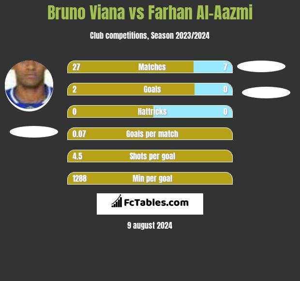 Bruno Viana vs Farhan Al-Aazmi h2h player stats