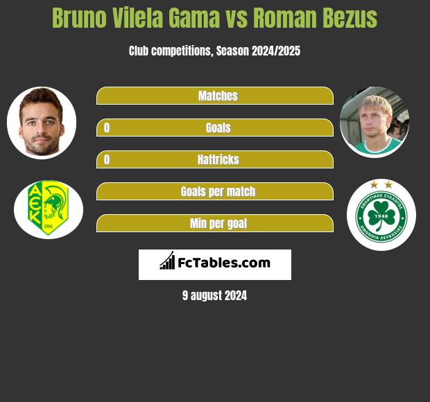 Bruno Vilela Gama vs Roman Bezus h2h player stats