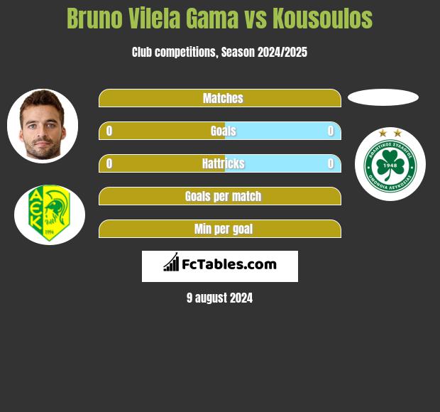 Bruno Vilela Gama vs Kousoulos h2h player stats