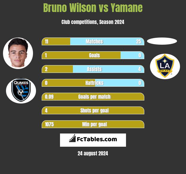 Bruno Wilson vs Yamane h2h player stats