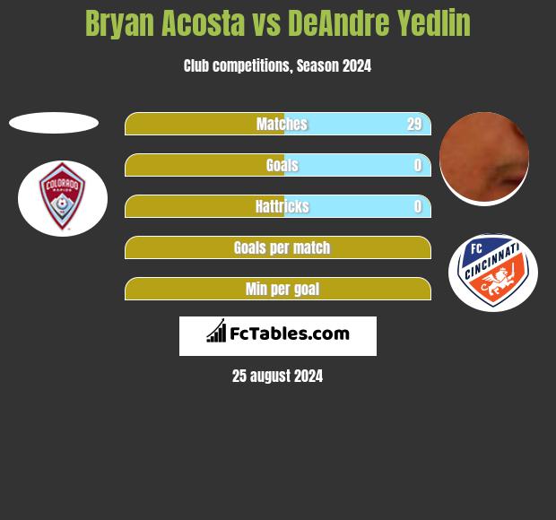 Bryan Acosta vs DeAndre Yedlin h2h player stats