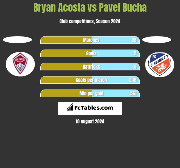 Bryan Acosta vs Pavel Bucha h2h player stats