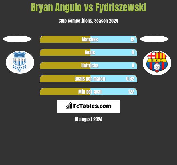 Bryan Angulo vs Fydriszewski h2h player stats