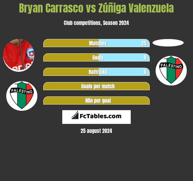 Bryan Carrasco vs Zúñiga Valenzuela h2h player stats