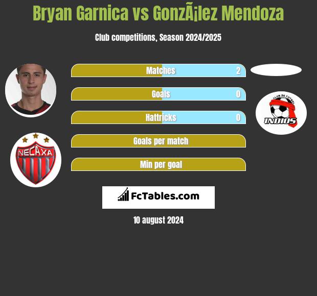 Bryan Garnica vs GonzÃ¡lez Mendoza h2h player stats