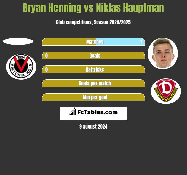 Bryan Henning vs Niklas Hauptman h2h player stats