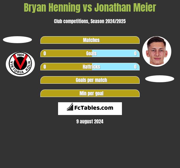 Bryan Henning vs Jonathan Meier h2h player stats